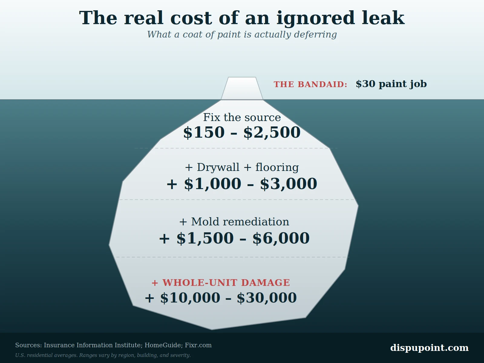 The real cost of an ignored leak in an Illinois condo: a small visible bandaid fix above water, massive escalating costs below for source repair, drywall and flooring damage, mold remediation, and whole-unit damage.