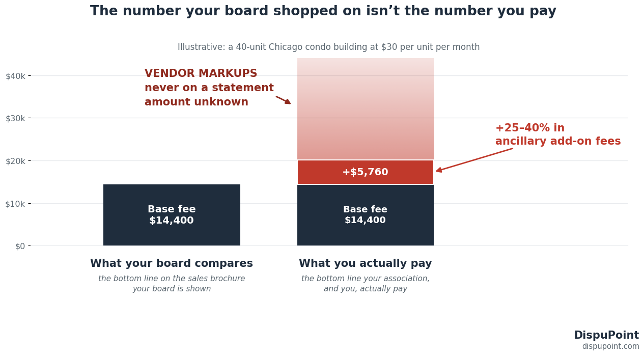 Bar chart comparing a condo association's base management fee to the larger total it actually pays once ancillary add-on fees and hidden vendor markups are stacked on top
