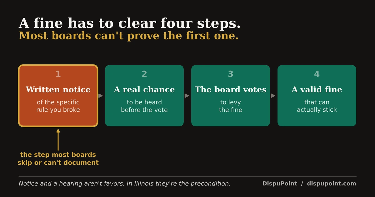 Flow chart of the four steps an Illinois HOA or condo board must complete before a fine is valid: written notice of the specific violation, an opportunity to be heard, a board vote, then a valid fine. The first step, written notice, is highlighted as the step boards most often skip or cannot document.