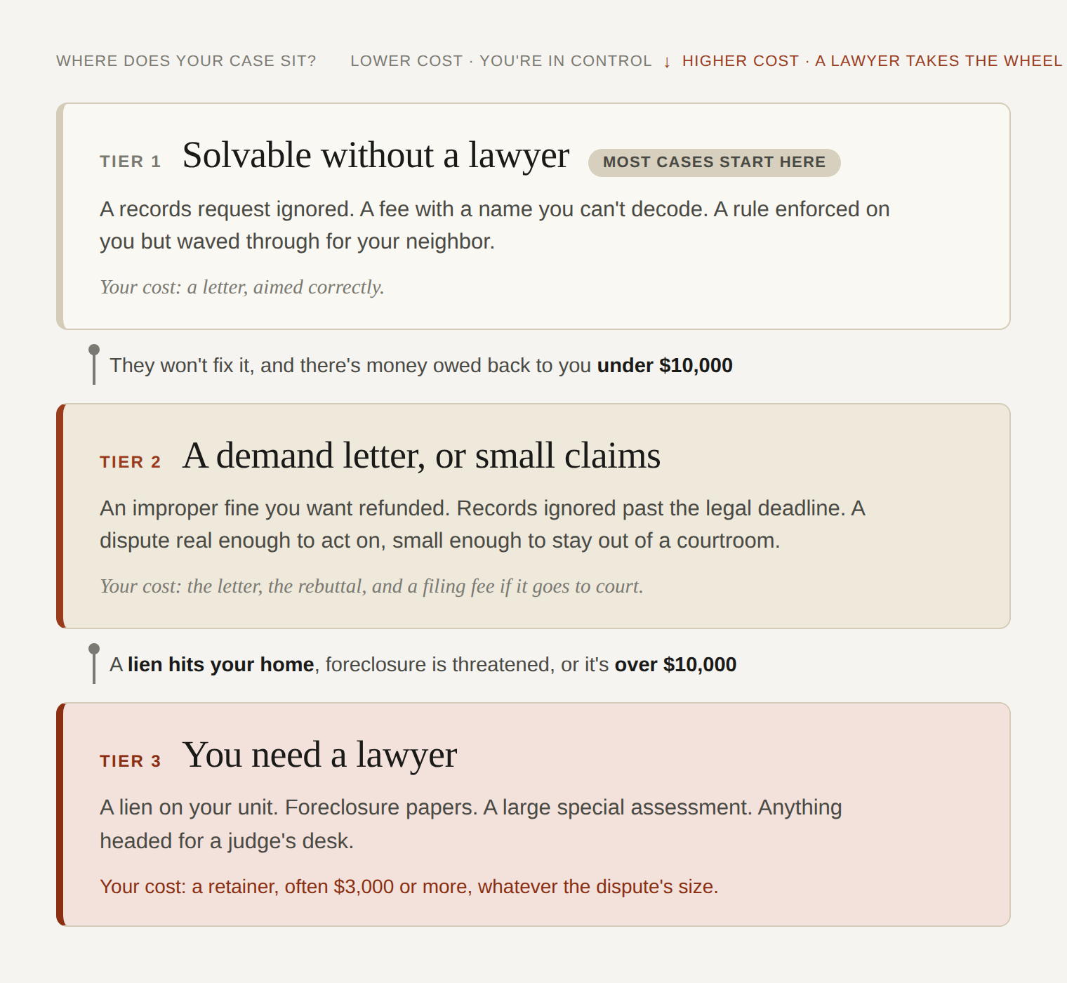 Three-tier ladder of Illinois HOA disputes. Tier one, solvable without a lawyer, covers ignored records requests, undecodable fees, and selectively enforced rules; your cost is a letter aimed correctly. Tier two, a demand letter or small claims, covers improper fines and records ignored past the legal deadline for disputes under $10,000. Tier three, you need a lawyer, covers liens, foreclosure, and large special assessments headed for a judge.