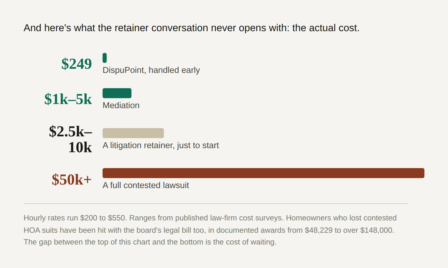 Bar chart comparing the cost of resolving an HOA dispute at each stage. DispuPoint handled early is $249. Mediation runs $1,000 to $5,000. A litigation retainer starts at $2,500 to $10,000. A full contested lawsuit runs past $50,000. Homeowners who lost contested HOA suits have faced the board's legal bill too, in documented awards from $48,229 to over $148,000.
