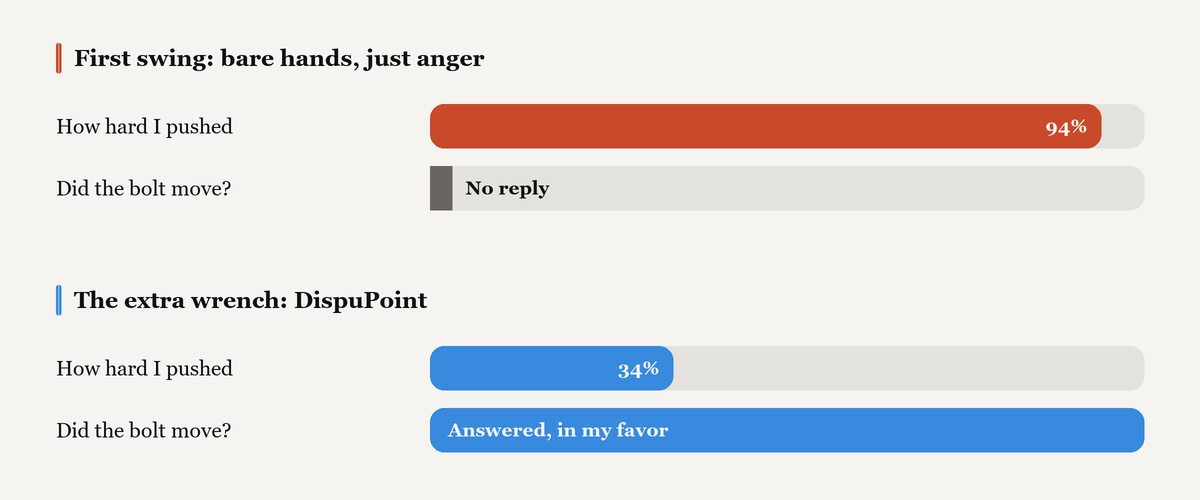 A bar comparison. The first angry email used very high effort and the bolt did not move, no reply. The second approach using DispuPoint used much less effort and the bolt moved, answered in my favor.