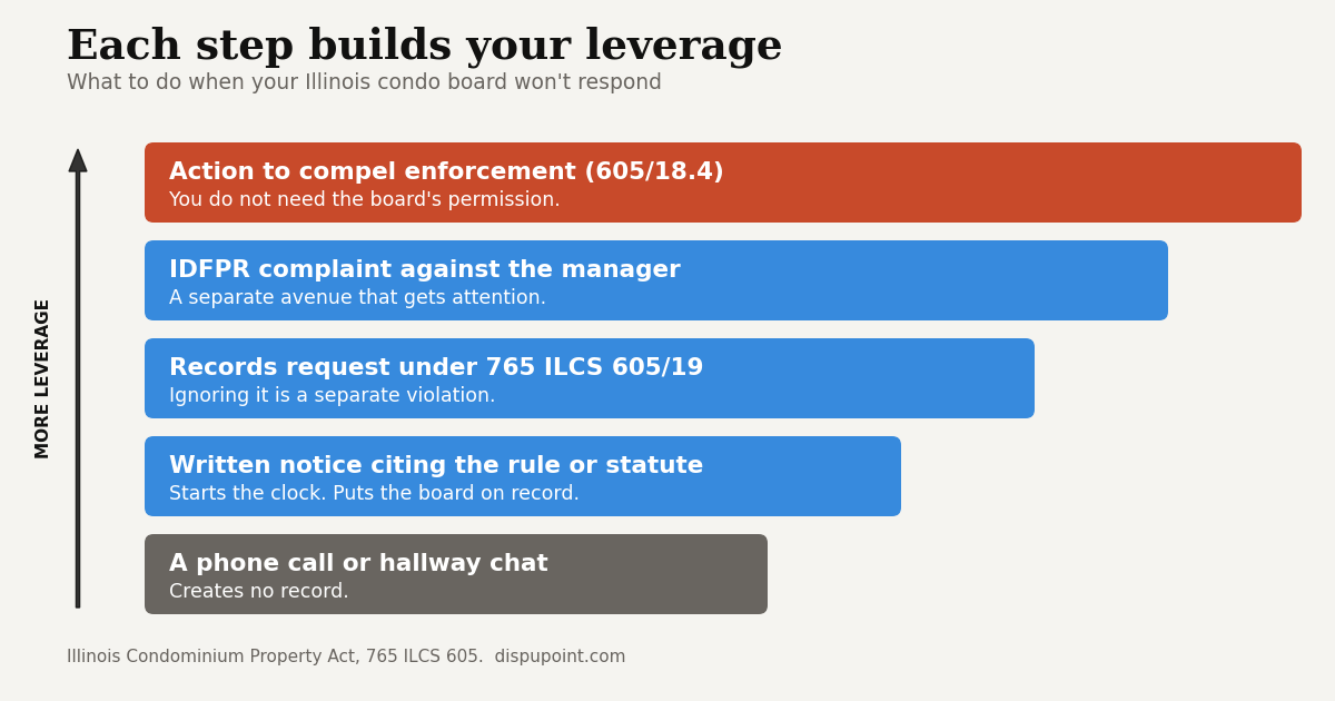 Escalation ladder for an unresponsive Illinois condo board. From the base up: an unrecorded phone call, a written notice citing the rule or statute, a records request under 765 ILCS 605/19, an IDFPR complaint against the manager, and at the top an action to compel enforcement under 765 ILCS 605/18.4. Each step builds more leverage.