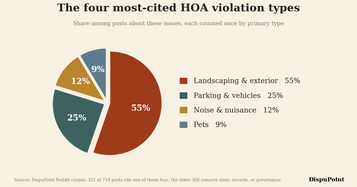 Pie chart breaking down the four most-cited HOA violation types among posts about these issues: landscaping and exterior 55 percent, parking and vehicles 25 percent, noise and nuisance 12 percent, pets 9 percent.