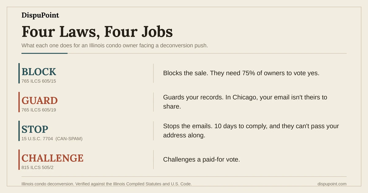 Four Illinois laws and what each does against a condo deconversion: 765 ILCS 605/15 blocks the sale at the 75% vote, 765 ILCS 605/19 guards owner records, CAN-SPAM 15 U.S.C. 7704 stops the emails, and 815 ILCS 505/2 challenges a paid-for vote.