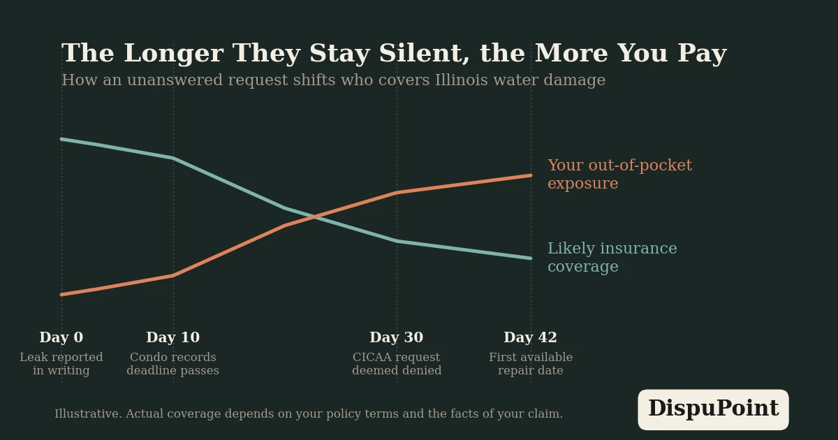 Timeline showing how an unanswered HOA maintenance request lets water damage and repair costs compound over 30 days