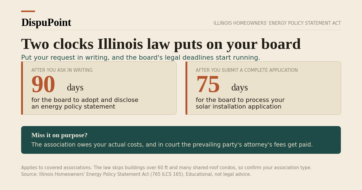 Timeline of Illinois HOA solar deadlines under the Homeowners' Energy Policy Statement Act: 90 days for the board to adopt an energy policy statement, 75 days to process a solar application.