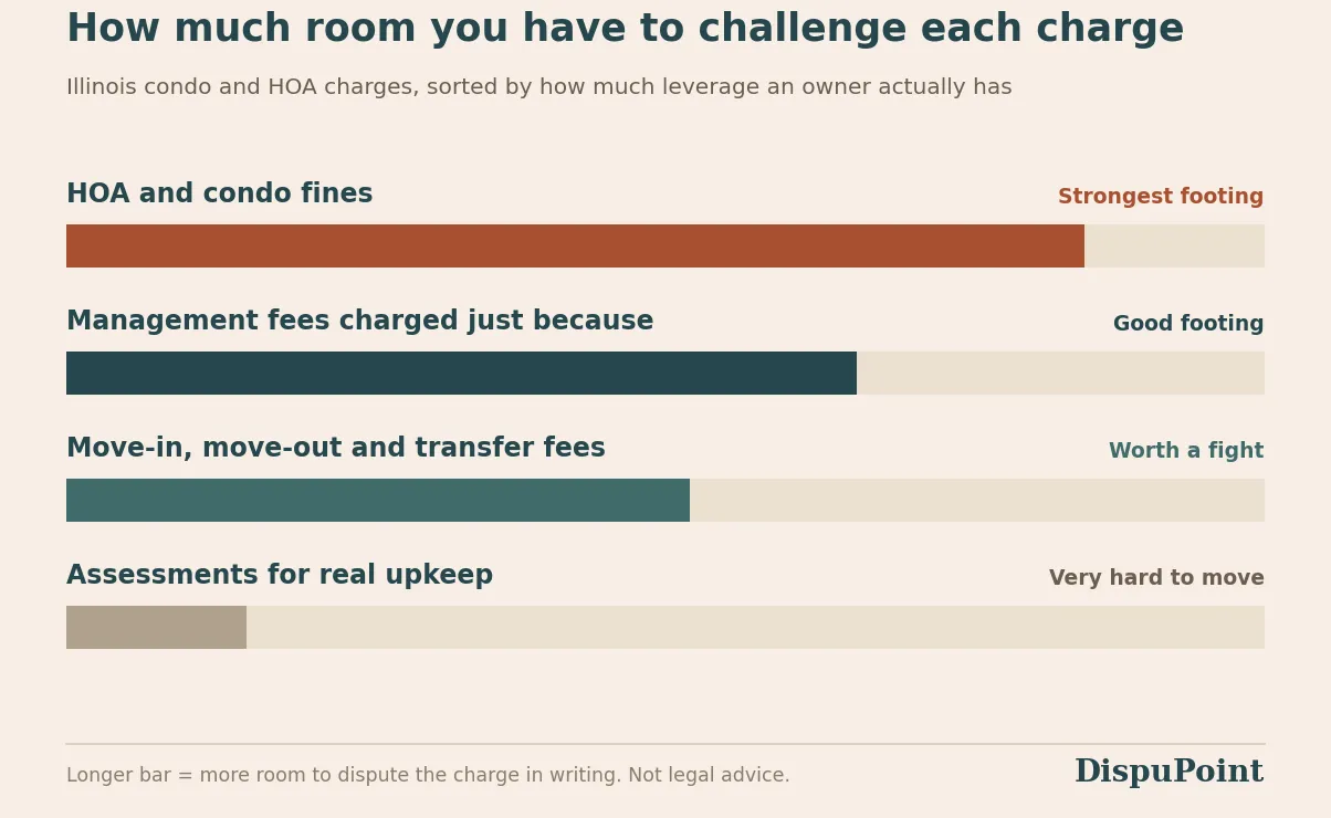 Bar chart ranking four Illinois HOA and condo charge types by how much room an owner has to challenge each: fines give the most leverage, then management fees charged without real work, then move-in and transfer fees, with assessments for real upkeep the hardest to waive.