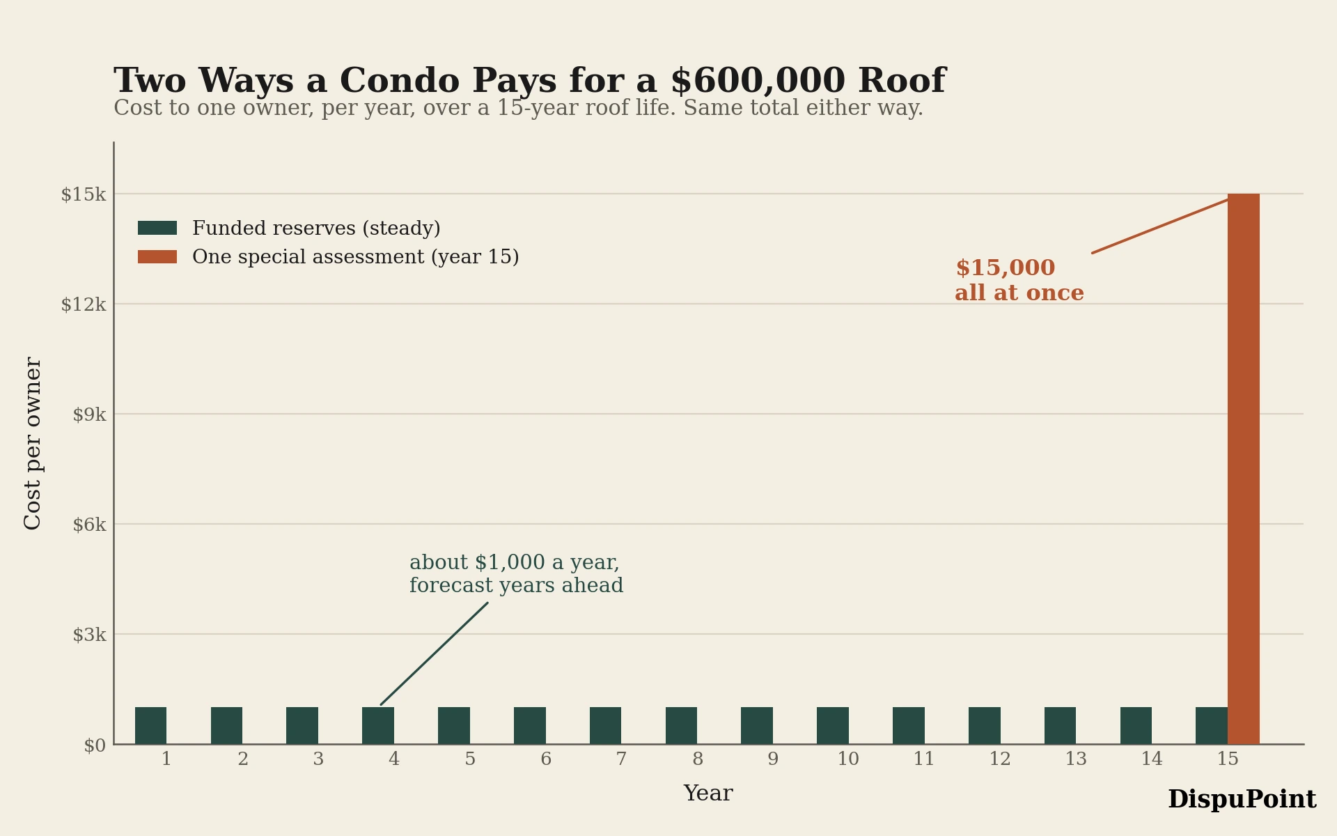 Bar chart titled Two Ways a Condo Pays for a $600,000 Roof, comparing cost to one owner per year over a 15-year roof life. Funded reserves cost about $1,000 per owner each year. The alternative sets nothing aside and drops a single $15,000 special assessment in year 15. Both total the same, but reserves spread the cost while the special assessment lands all at once.