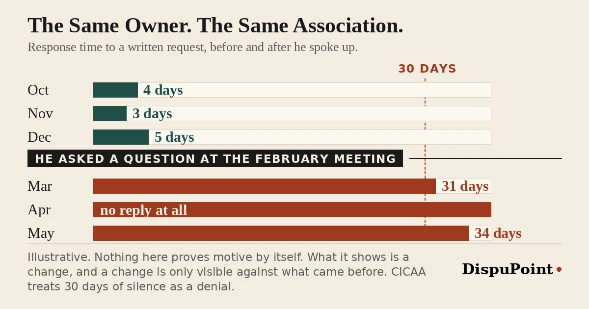 A bar chart of one owner's response times from the same association. Before he spoke up at the February meeting: 4 days, 3 days, and 5 days. After: 31 days, no reply at all, and 34 days. A dashed line marks the 30-day point at which Illinois law treats silence as a denial.