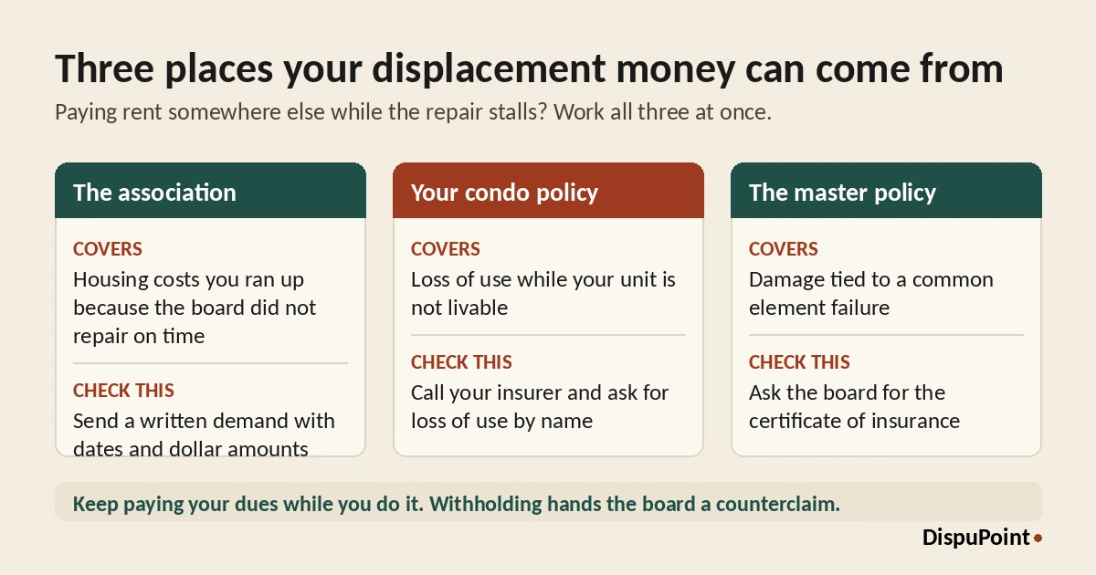 Chart showing three sources of recovery for displacement costs during a stalled condo repair: the association for housing costs caused by its failure to repair, your own condo policy for loss of use while the unit is unlivable, and the association master policy for damage tied to a common element failure, with the action to take for each.