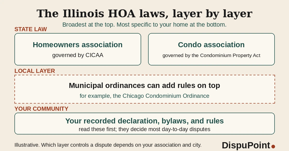 Layered diagram of Illinois community association law: two state statutes, CICAA for homeowners associations and the Condominium Property Act for condos, with local ordinances and your recorded declaration below.