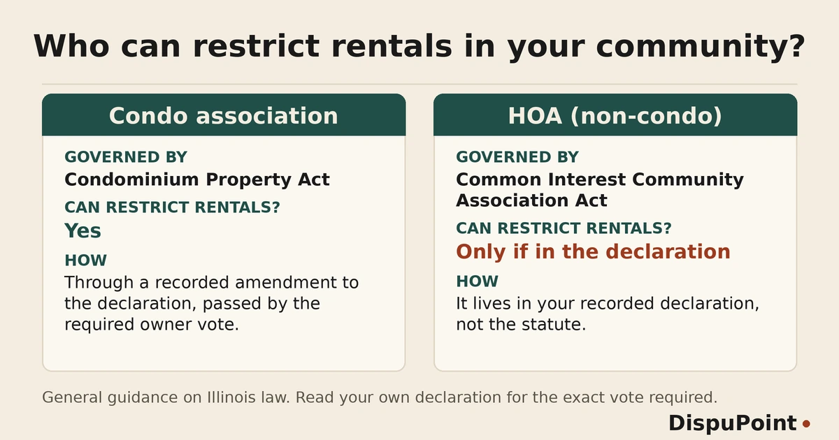 Comparison of rental restriction authority for Illinois condo associations versus non-condo HOAs. Condo associations, governed by the Condominium Property Act, can restrict rentals through a recorded declaration amendment passed by the required owner vote. Non-condo HOAs, governed by the Common Interest Community Association Act, can only restrict rentals if the limit is already in the recorded declaration, not the statute.