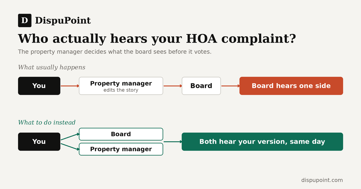 Diagram: sending an HOA complaint only through the property manager versus sending it to the board and the property manager at the same time